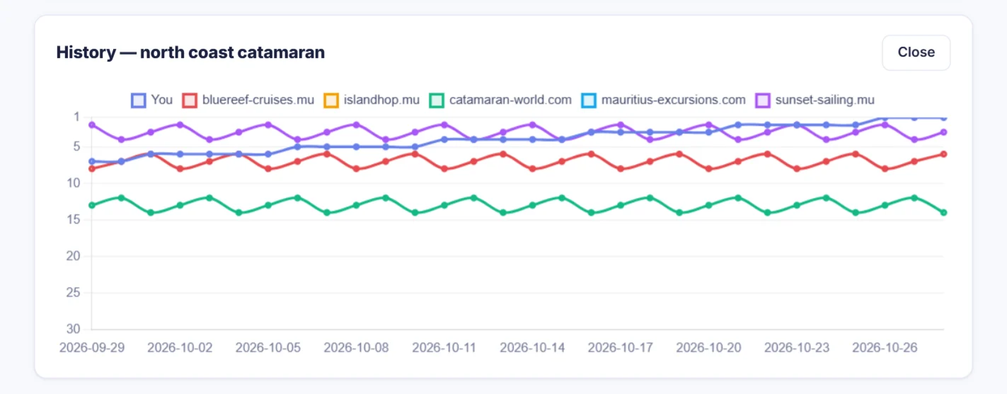 Ranking history chart for one keyword, you and your competitors