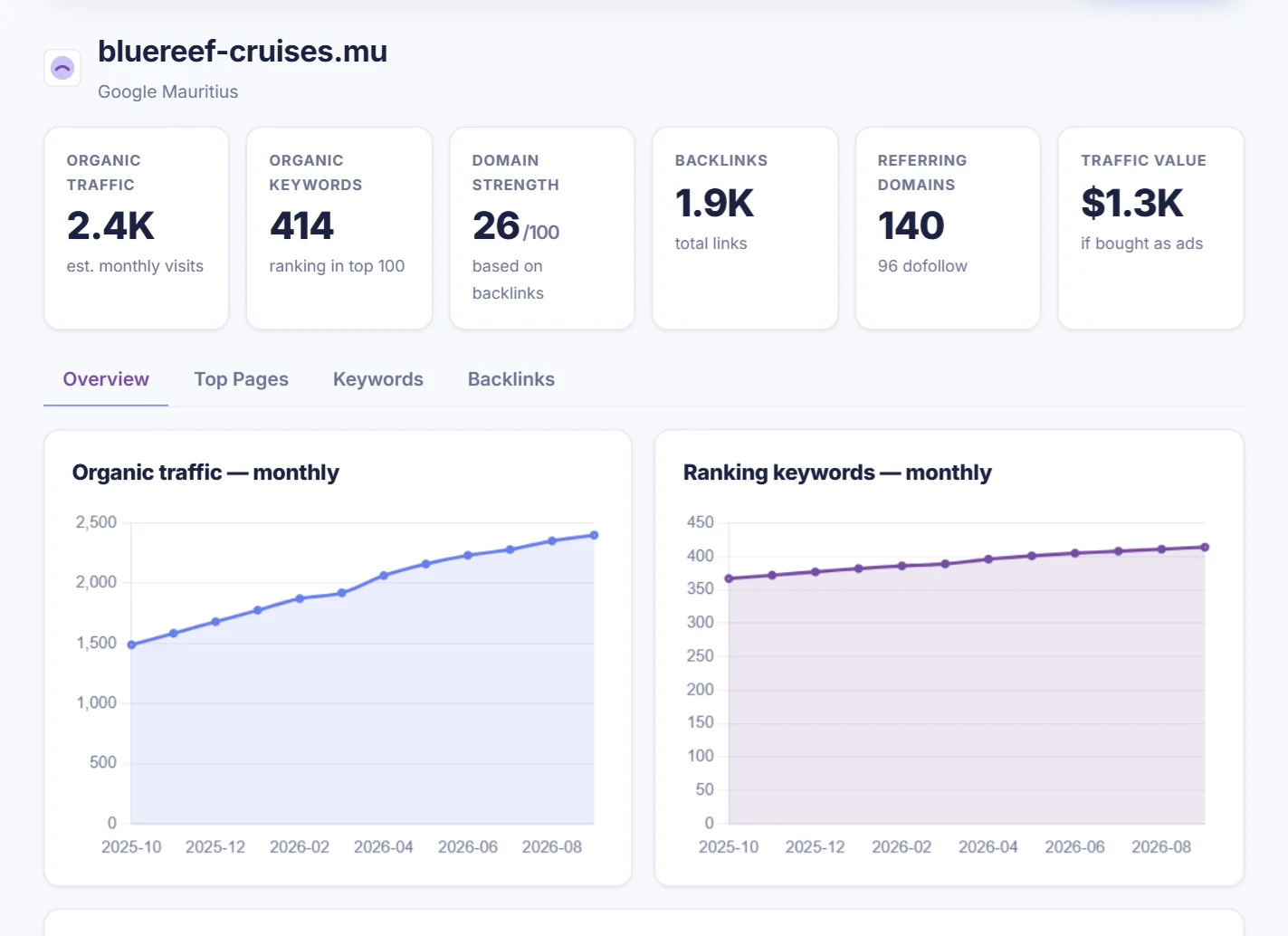 Domain Overview with organic traffic, keywords, domain strength, backlinks and charts