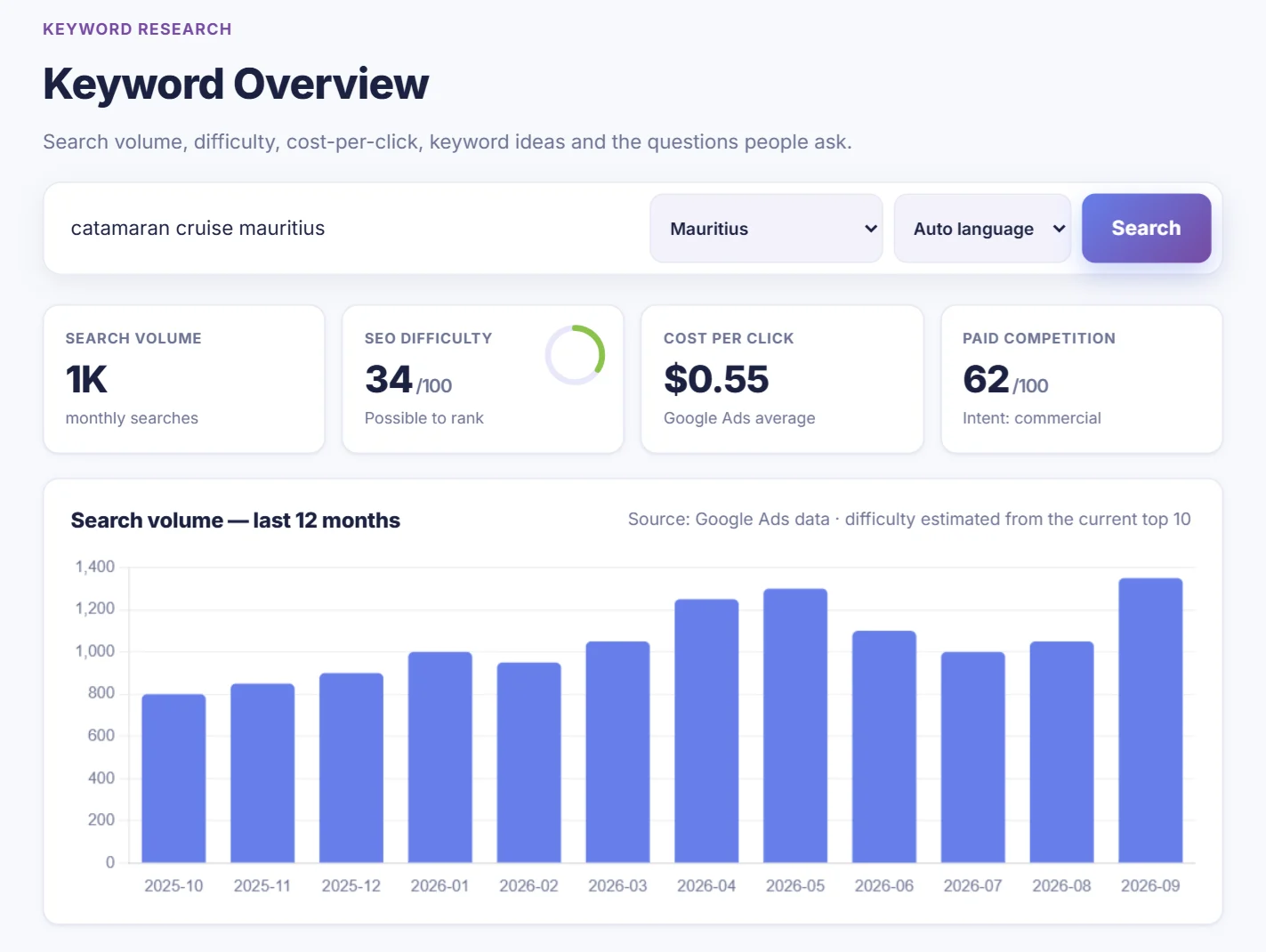 Keyword Overview showing search volume, SEO difficulty, cost per click and a 12-month chart