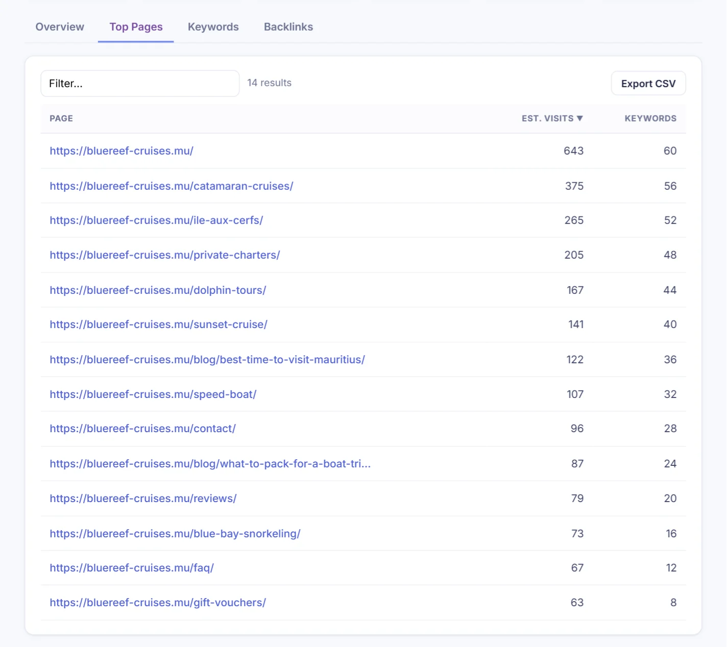 Top pages of a website by estimated visits