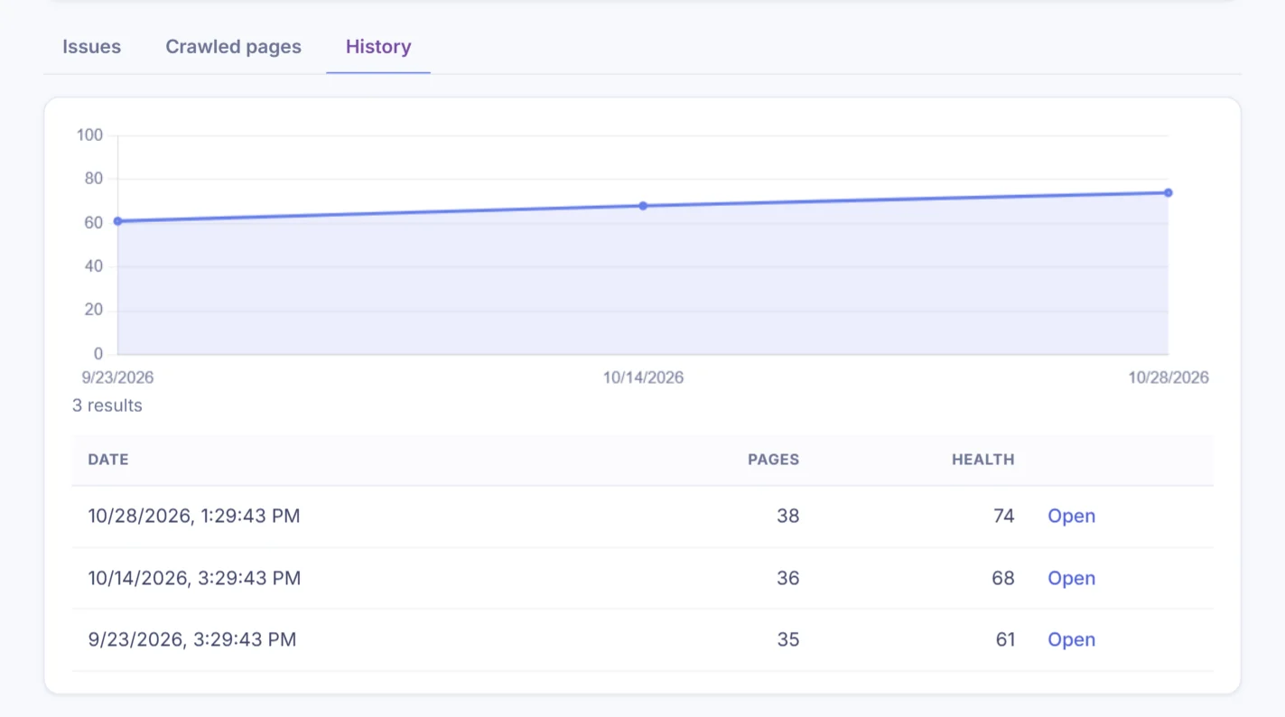 Site health history chart across several audits